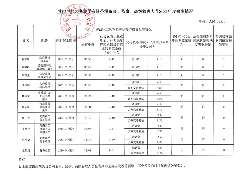 55世纪企业认真人2021年度薪酬公示
